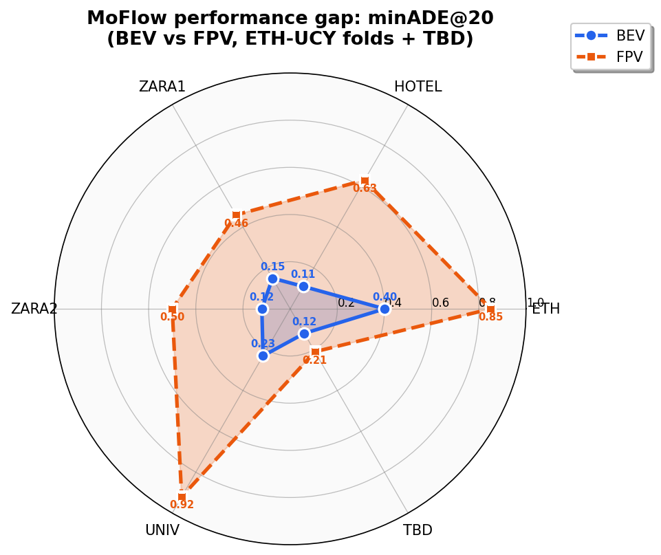 MoFlow performance gap: minADE@20 (BEV vs FPV)